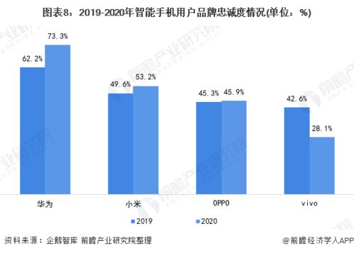 中国智能手机行业的市场竞争状况